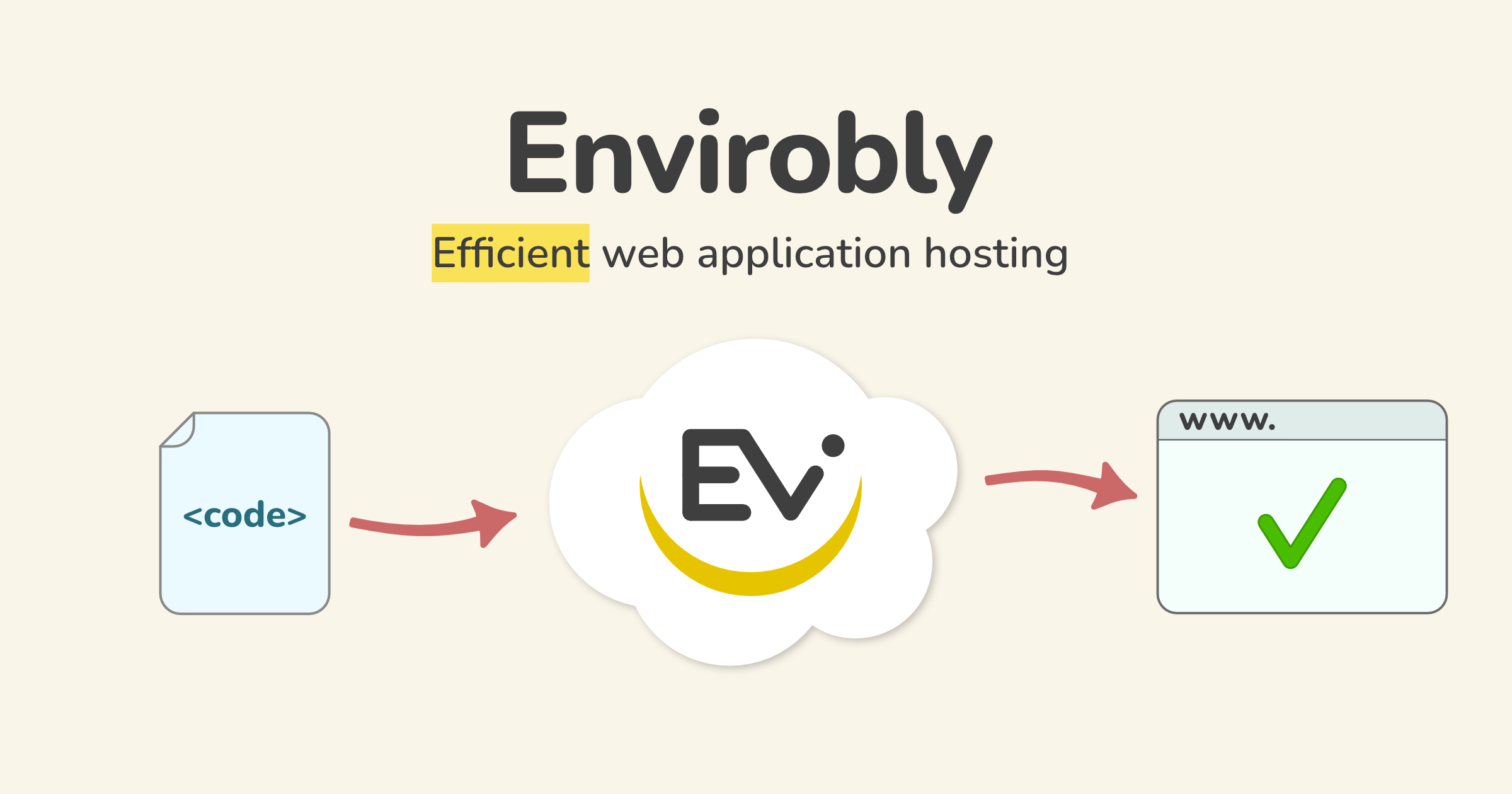 Show HN: Envirobly – Efficient App Hosting